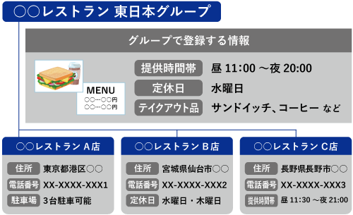 グループ分け 東日本