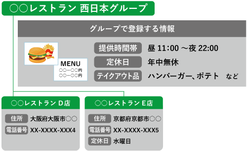 グループ分け 西日本